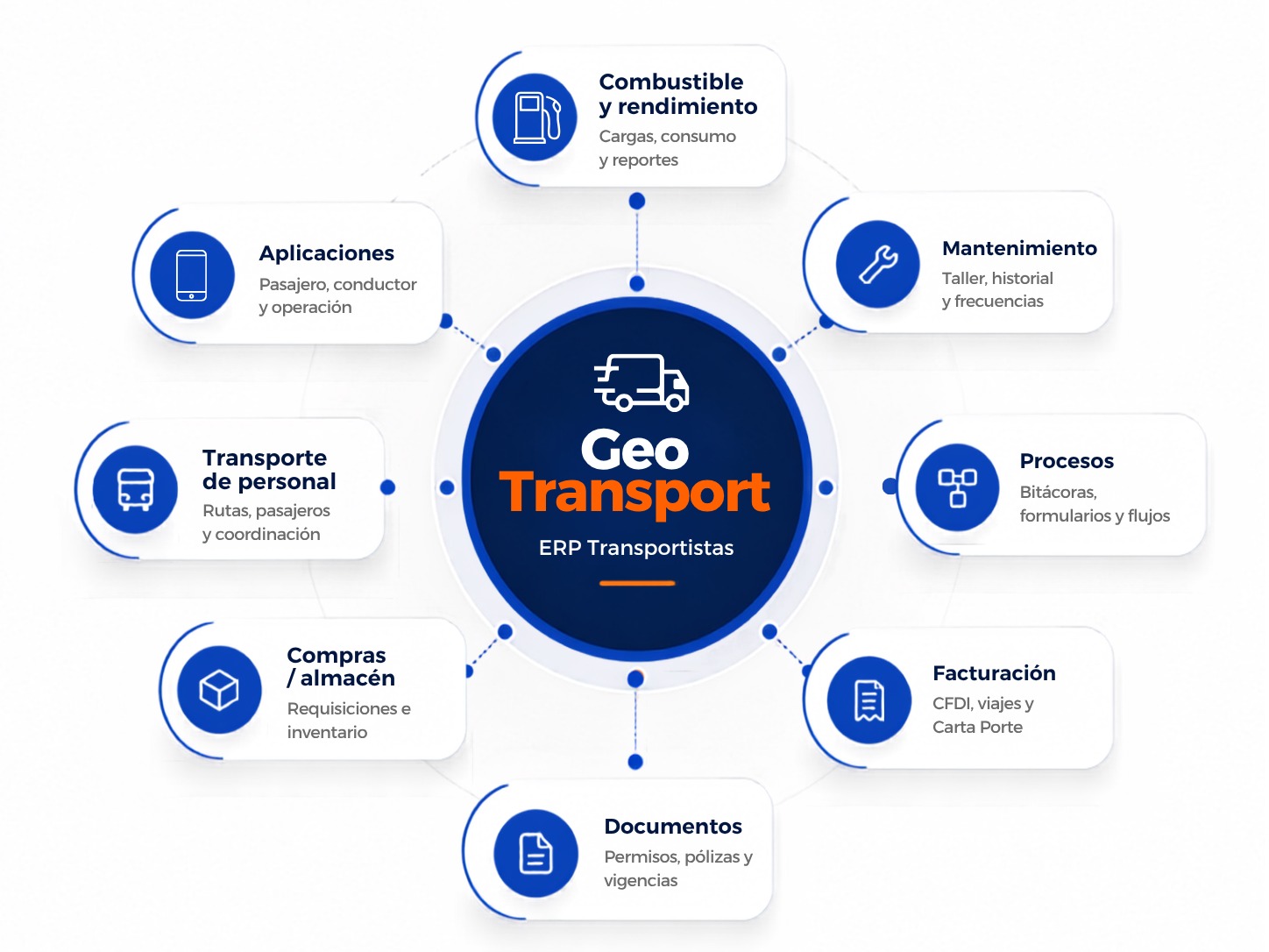 Diagrama ERP Transportistas